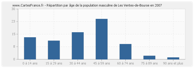 Répartition par âge de la population masculine de Les Ventes-de-Bourse en 2007